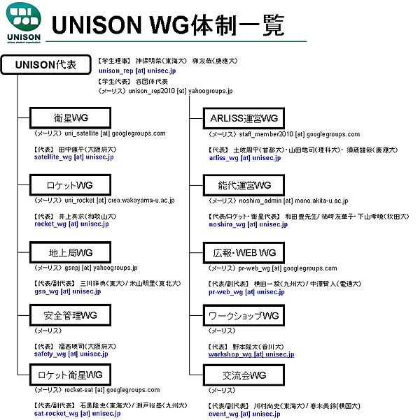 UNISON WG�̐��ꗗ