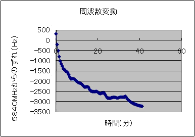 図4 UNITEC-1通信機の送信周波数変動