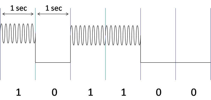Figure 5. Image of 1bps CW signal
